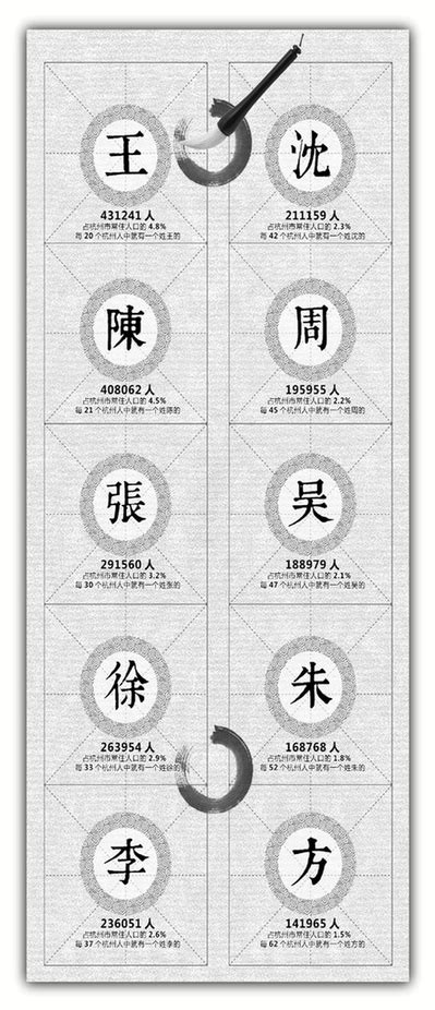 杭州十大姓氏首次公布 你的姓氏排在第几位_滚动新闻_温州网