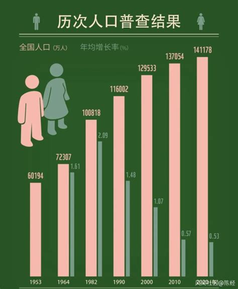 三胎概念 我国人口和出生率情况从全国第七次人口普查数据显示2020 年出生人口1200 万，总和生育率快速下行至1.3，家庭户人口... - 雪球