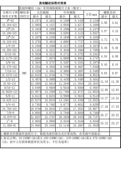 美制螺纹标准对照表-孚恪螺柱焊接科技（上海）有限公司