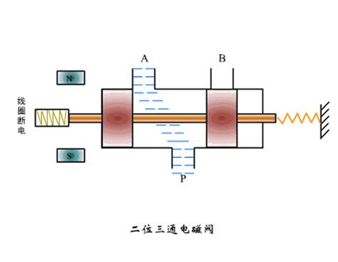 两位三通电磁阀原理图(二位三通电磁阀原理和结构图)-华光阀门有限公司