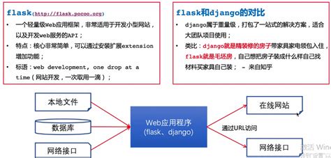 有哪些常用的python web框架?,python web开发框架对比_pythonha有哪些流行的web开发框架,和主要区别-CSDN博客