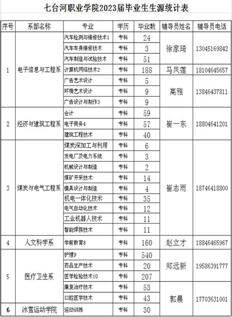 七台河职业学院2023届生源信息 – HR校园招聘网