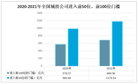 2021全国城投公司总资产TOP100：百强城投资产规模超15.46万亿，达到千亿规模的城投公司为62家[图]_智研咨询