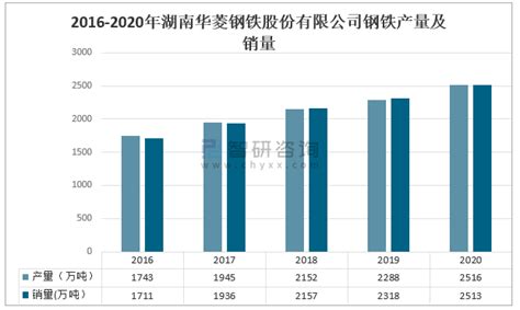 2019年中国粗钢产量创历史新高，提前完成“十三五”去产能目标，预计2020年我国钢材需求量约8.74亿吨，同比小幅下降[图]_智研咨询