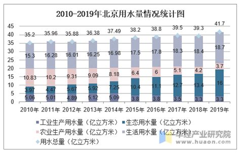 2010-2019年北京供水用水情况统计及结构分析_华经情报网_华经产业研究院