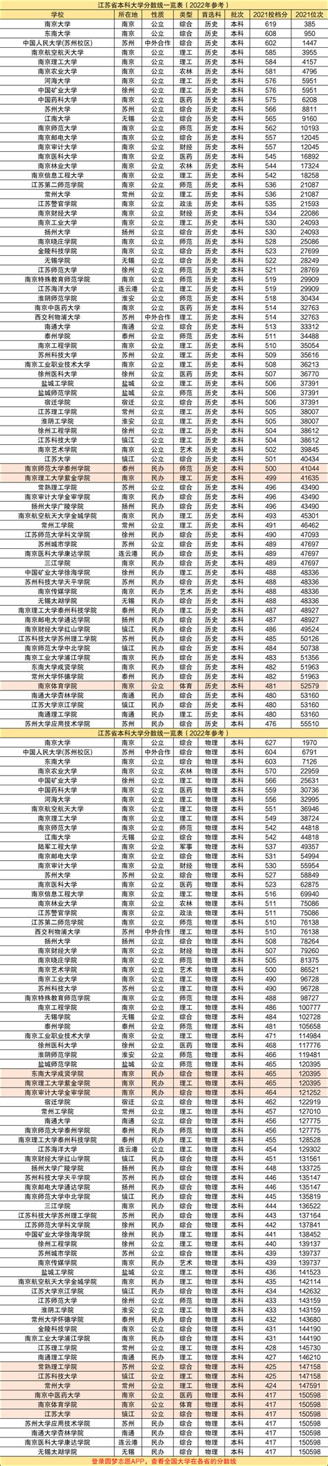 江苏的大学排名一览表及分数线（2018江苏本一分数线）_车百科
