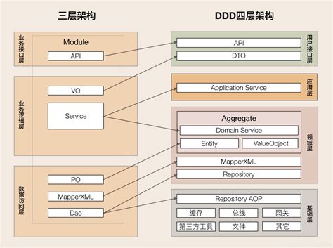 DDD领域驱动设计实战-分层架构及代码目录结构，2021年腾讯Java高级面试题及答案_gin ddd 应用层 领域层_m0_64383449 ...