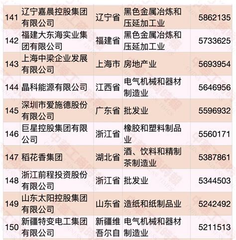 嘉晨集团在2020中国民营企业500强排名141位 | 集团新闻 | 嘉晨集团