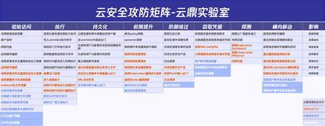 云计算安全的顶级威胁及例