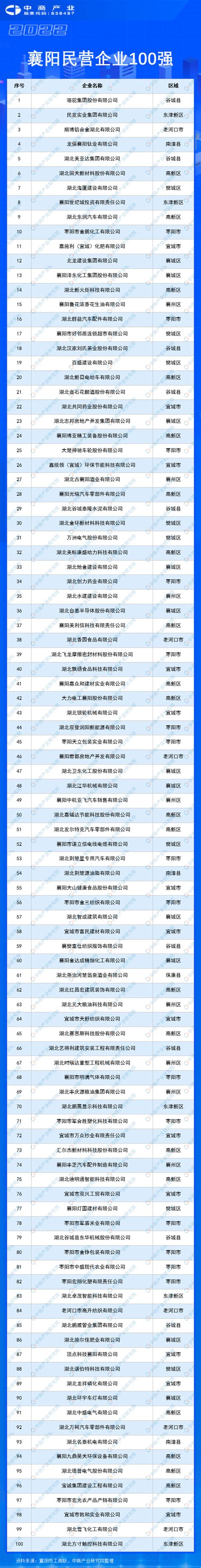 2022襄阳民营企业100强排行榜（附榜单）-排行榜-中商情报网