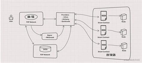 简析Web3 架构：前端、后端和数据-阿里云开发者社区