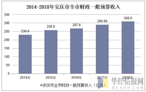 2014-2018年安庆市地方财政一般预算收入及支出统计_华经情报网_华经产业研究院