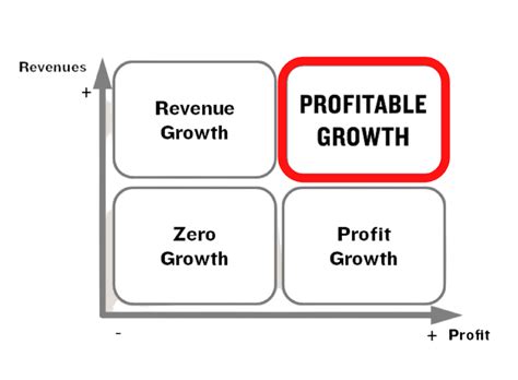 How to Choose a Profitable Industry | SmallBizClub