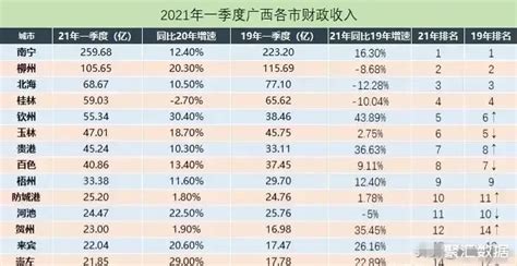 一季度广西14市财政收入：南宁是柳州两倍多，北海多于桂林_广西GDP_聚汇数据