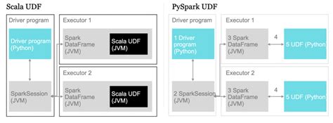 【译】深入分析Spark UDF的性能-阿里云开发者社区