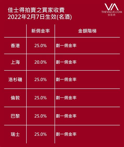 佳士得一年多以来首次加价最低一级佣金上调1% - 99艺术网