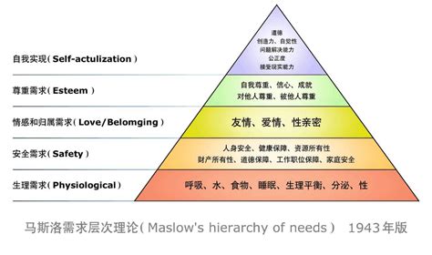 马斯洛需求的五个层次图（详细解析马斯洛需求层次理论）- 丰胸知识百科网