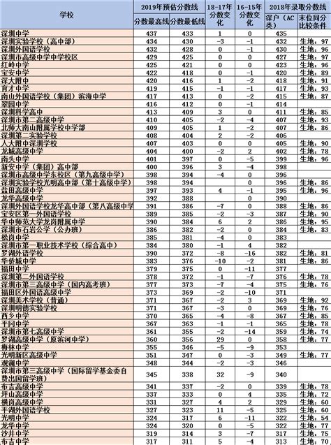 2021深圳中考成绩公布！参考分数线，你的分数能进入目标高中