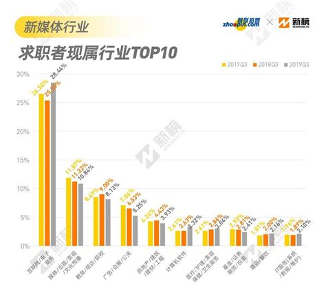 找到一份不坑的工作有多难？来看看2019新媒体行业招聘现状_爱运营