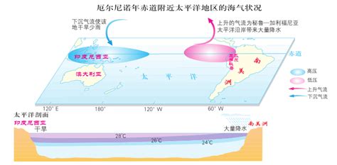 沃克环流示意图图片