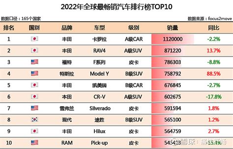 2022年最新中国商用车销量排行榜TOP10一览（9月）_问答求助-三个皮匠报告