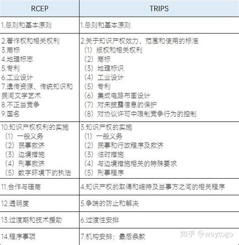 解读|《区域全面经济伙伴关系协定》项下的知识产权 - 知乎