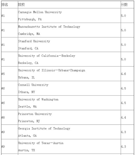 2020年计算机科学专业最具收入潜力大学榜单Computer Science-老烤鸭雅思-专注雅思备考