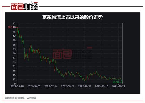 股价下跌38%，京东的“百亿补贴”为何不被投资者看好？-新闻频道-和讯网