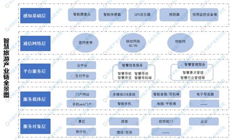 2020年中国智慧旅游产业链上中下游投资图谱深度剖析（附典型案例名录）-中商情报网