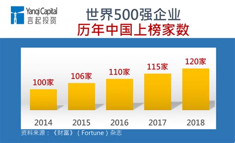 上海言起投资管理咨询有限公司-从最新《财富》世界500强名单 归纳A股三大趋势、四大投资建议