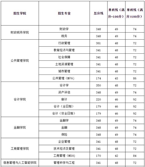 赤峰学院的物流管理专业分数线(附2020-2022最低分排名怎么样)