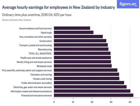 在新西兰什么行业的工作最赚钱？数据来了 | 发现日报