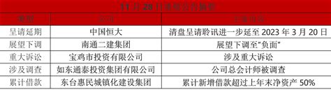 财联社债市公告精选（11月29日）| 中国恒大清盘呈请聆讯进一步延期、南通二建评级展望调为“负面”…