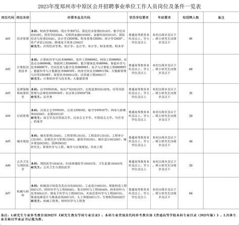 郑州周边部分行政事业单位招聘信息汇总 - 报考职位 - 中原考试研究院