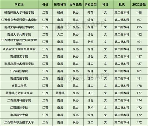 江西民办大学排名2022最新排名榜单（含分数线）