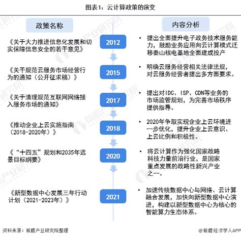 预见2023：《2023年中国云计算行业全景图谱》(附市场规模、竞争格局和发展前景等)_行业研究报告 - 前瞻网