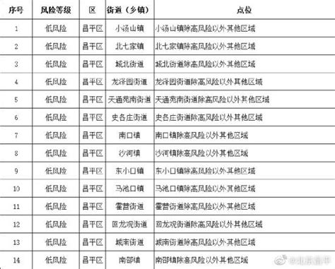 昌平区共有高风险区244个，名单公布_北京日报网