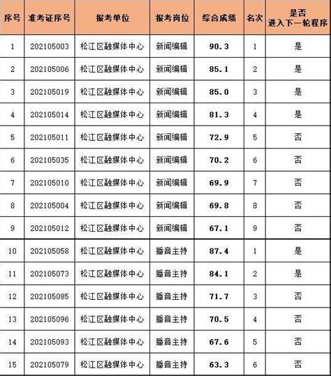 速看！松江区融媒体中心招聘事业编人员综合成绩公布！_上海市