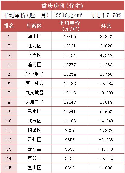 人社部公布各地区最低工资标准 重庆1500元- 重庆本地宝