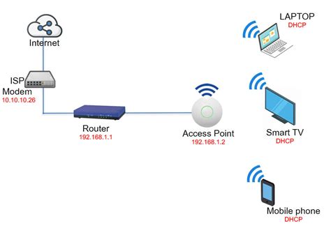 Wireless Access Point Network Diagram