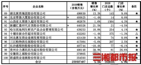 湖南4家企业入选2019年中国连锁百强榜单 - 经济 - 三湘都市报 - 华声在线