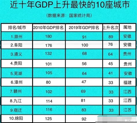同比增长9.7%！滁州2019年GDP达到2909.1亿元_安徽频道_凤凰网