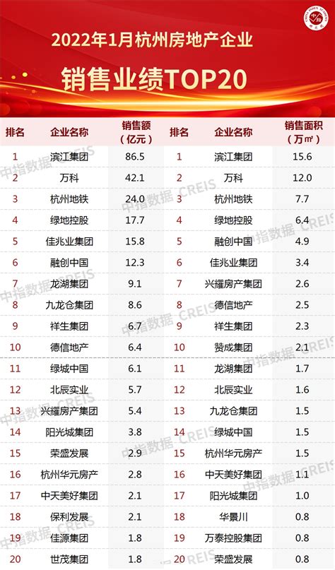 2022年1月杭州房地产企业销售业绩TOP20-房产频道-和讯网