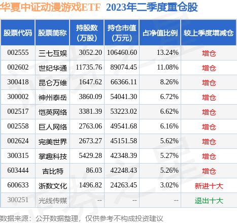 7月31日基金净值：华夏中证动漫游戏ETF最新净值1.2125，涨3.63%_股票频道_证券之星