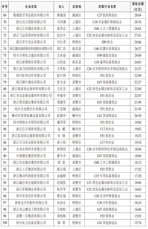 浙江最新公布7个“万亩千亿”培育名单，绍兴占据1席_绍兴网