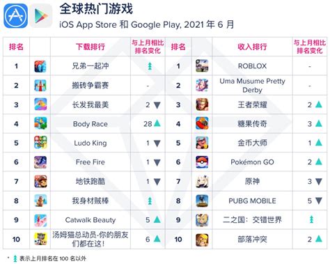 App Annie 6 月指数报告：《摩尔庄园》登顶中国大陆热门游戏榜__财经头条