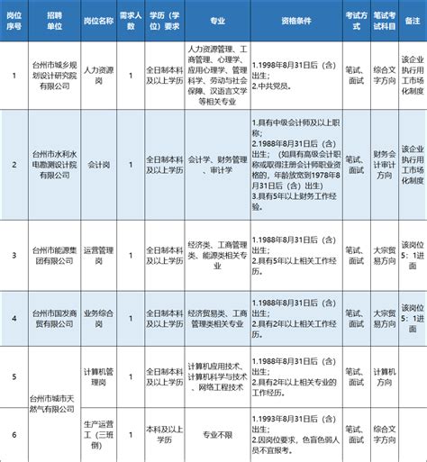 38名！台州市属国企联合招聘-台州频道