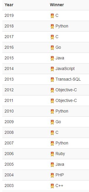 我用Python做了一个编程语言20年的动态排行榜！ - 知乎