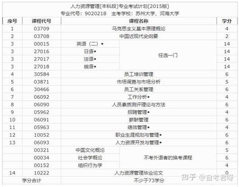 准备自考人力资源管理本科，应该先从哪门科目开始学容易入门呢？ - 知乎
