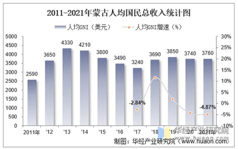 内蒙古GDP增长率_历年数据_聚汇数据
